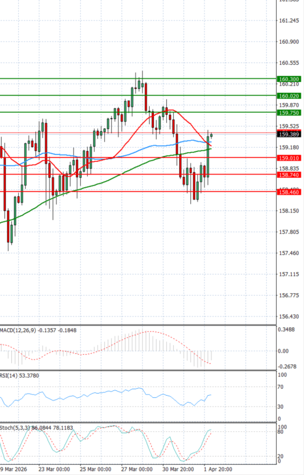 Dollar - Japanese Yen Analysis