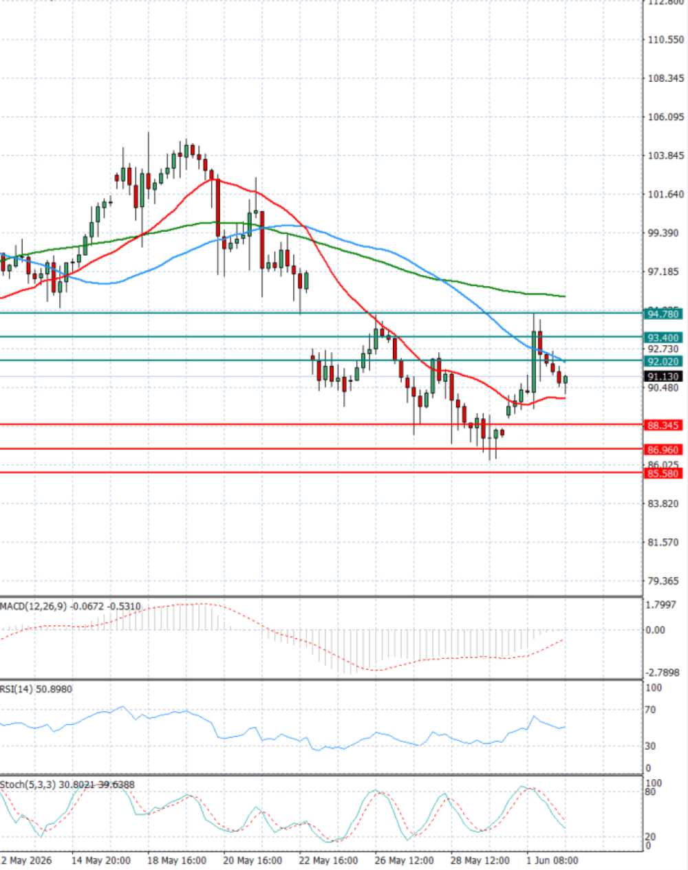 Crude Oil