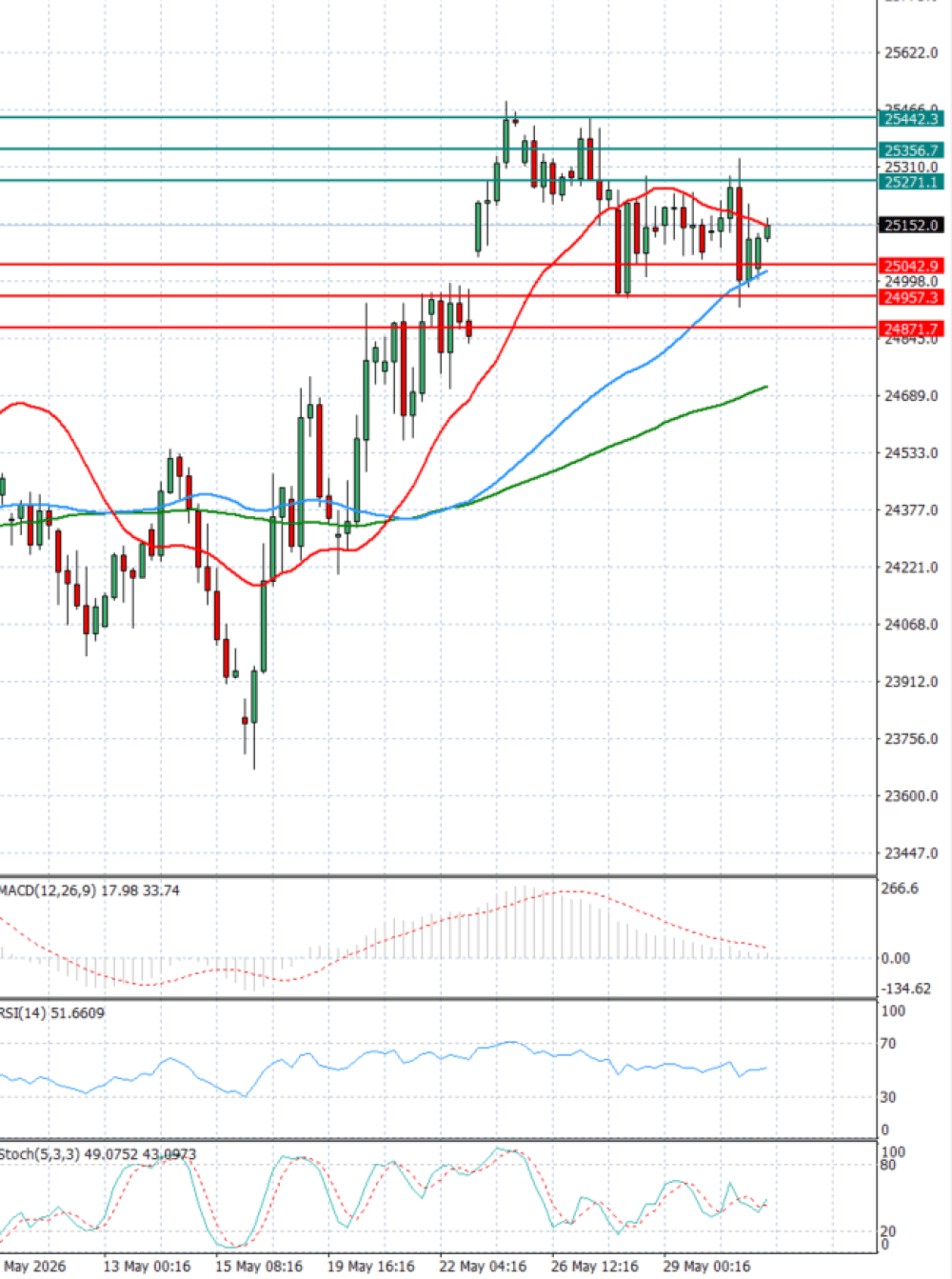 Ger 40 Index
