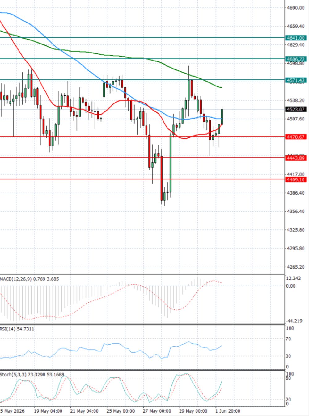 Gold - Usd Dollar
