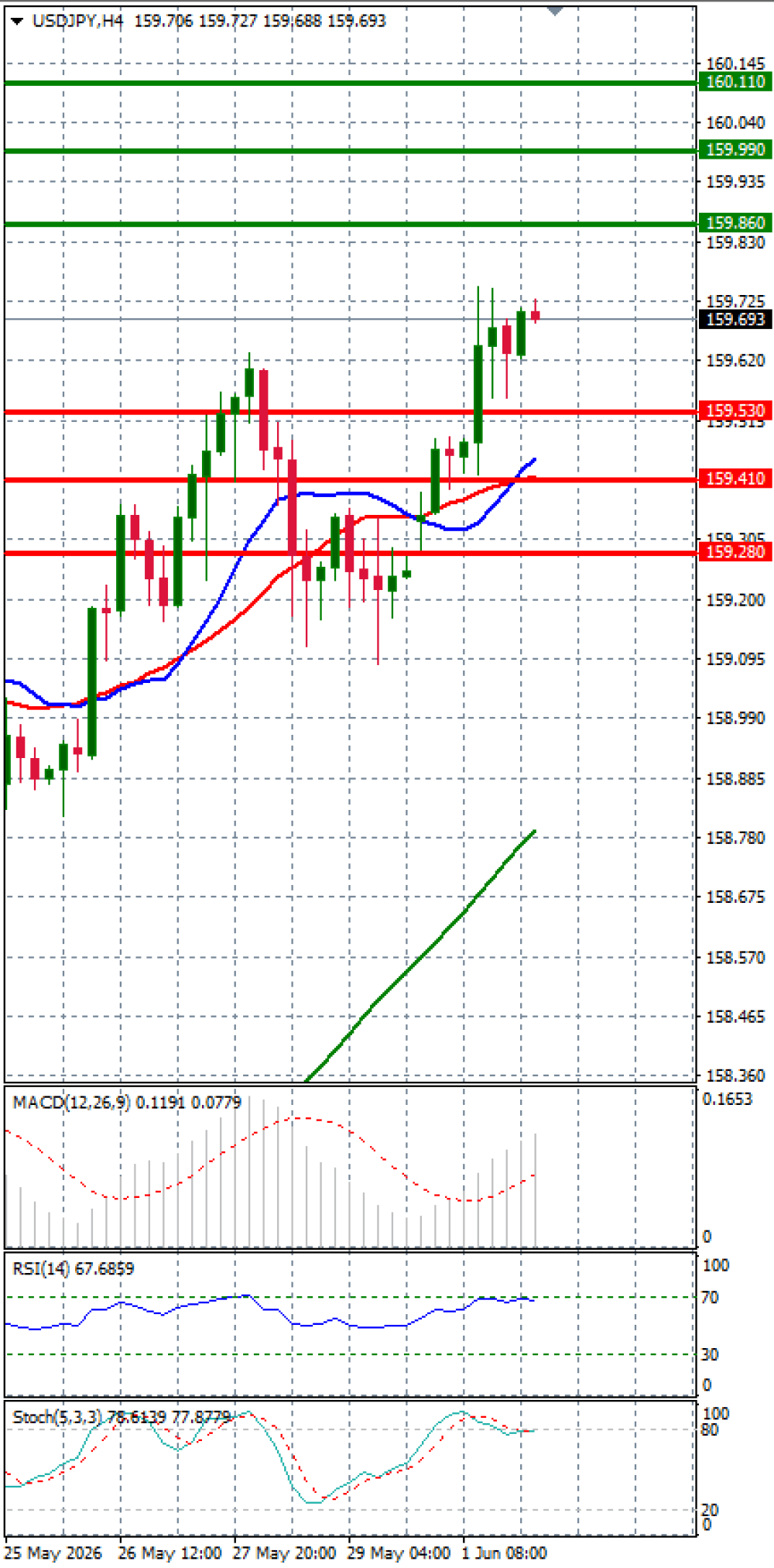 Dollar - Japanese Yen Analysis