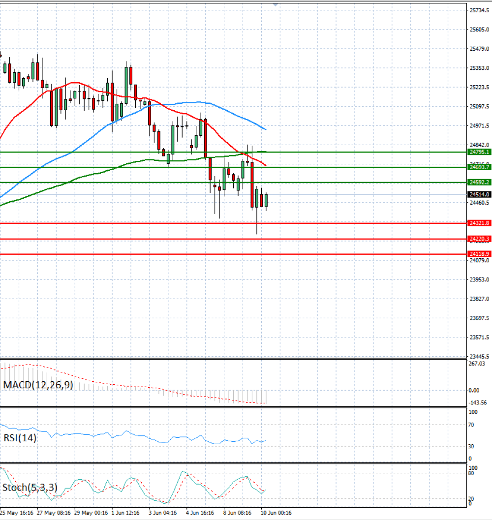 Ger 40 Index