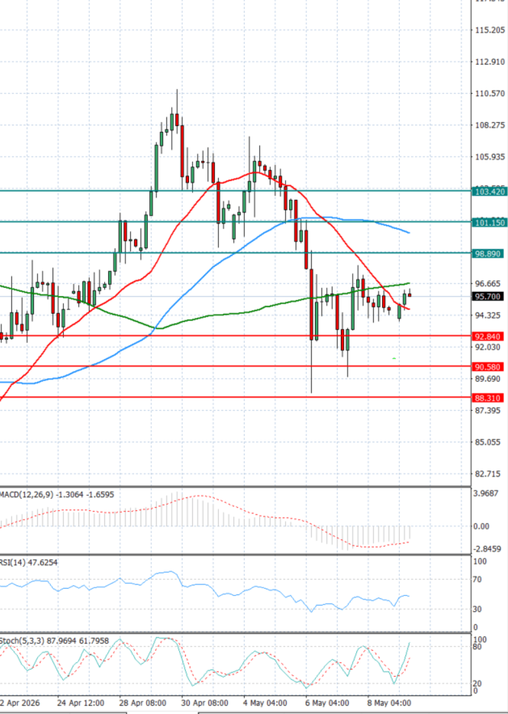 Crude Oil