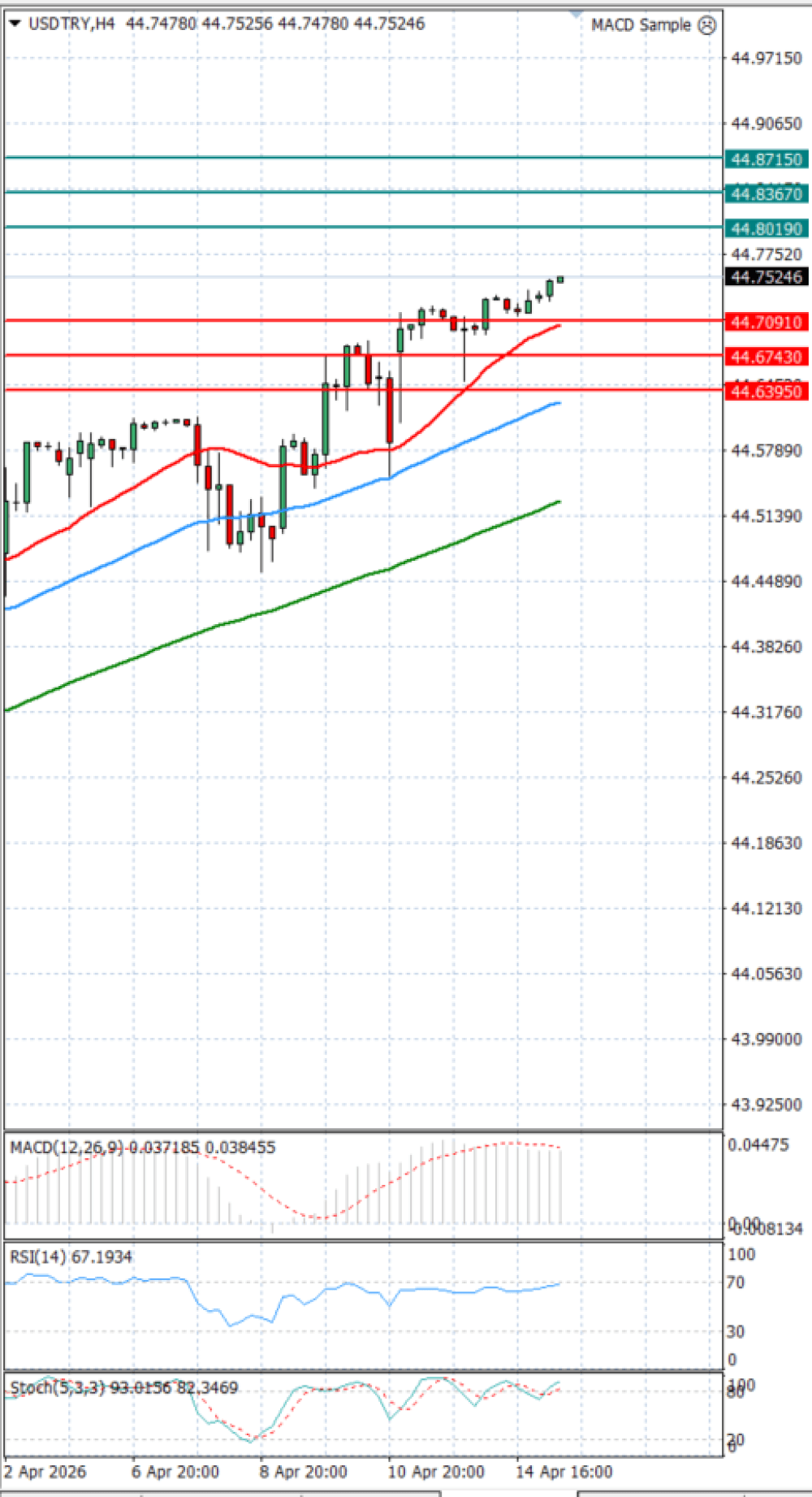 Dollar - Turkish Lira