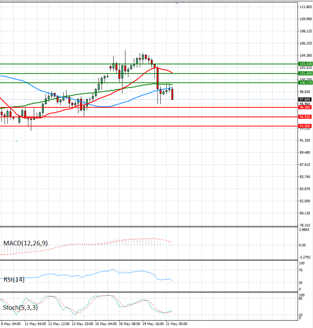 Crude Oil