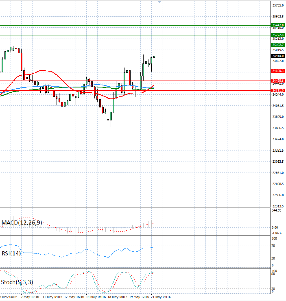 Ger 40 Index