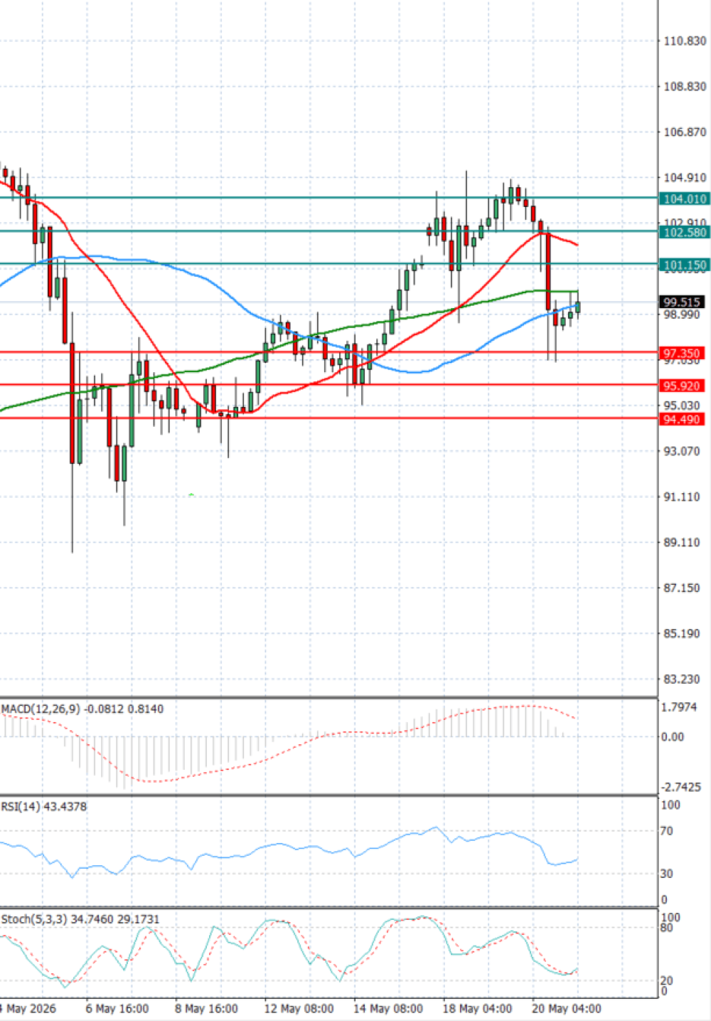 Crude Oil