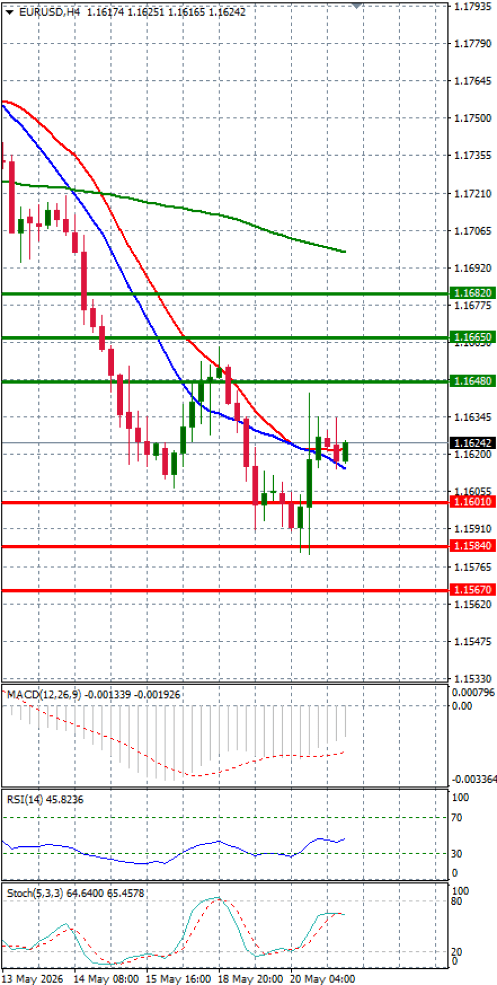 Euro - Dollar