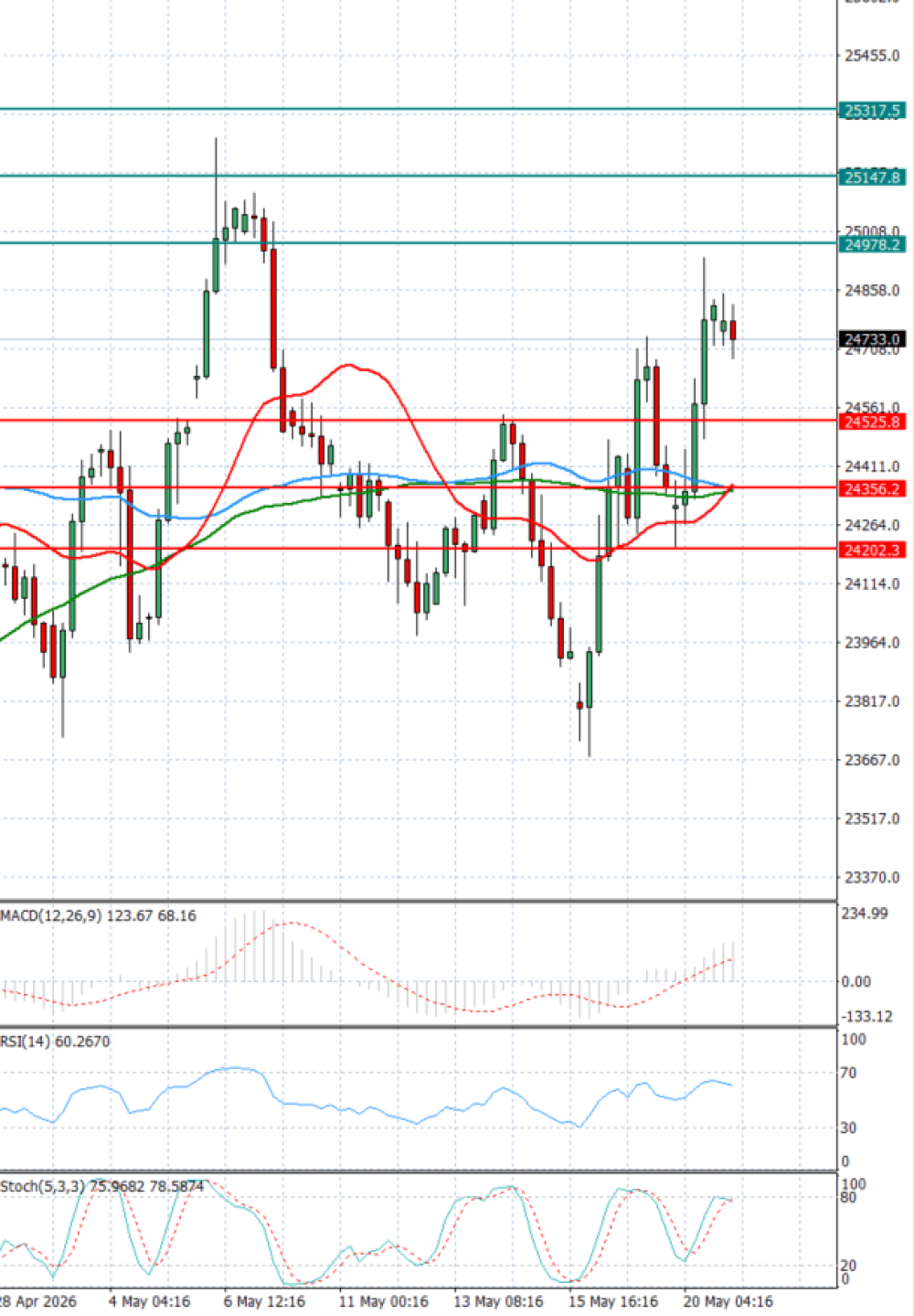Ger 40 Index