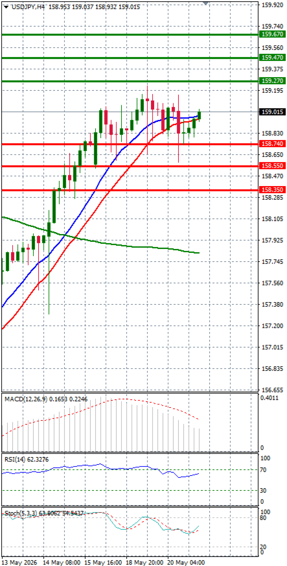 Dollar - Japanese Yen Analysis
