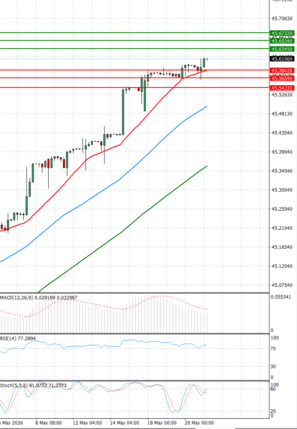 Dollar - Turkish Lira