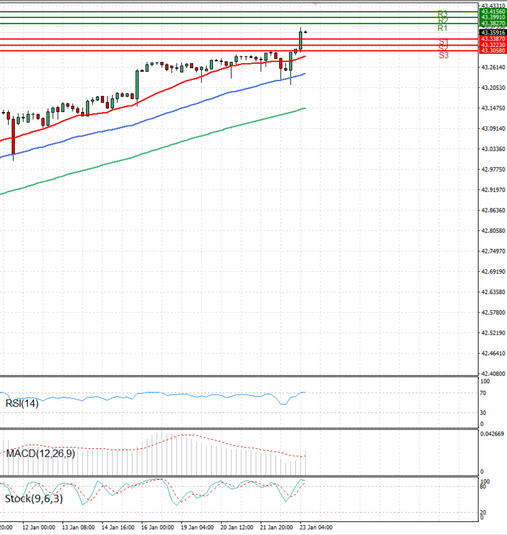 Dollar - Turkish Lira