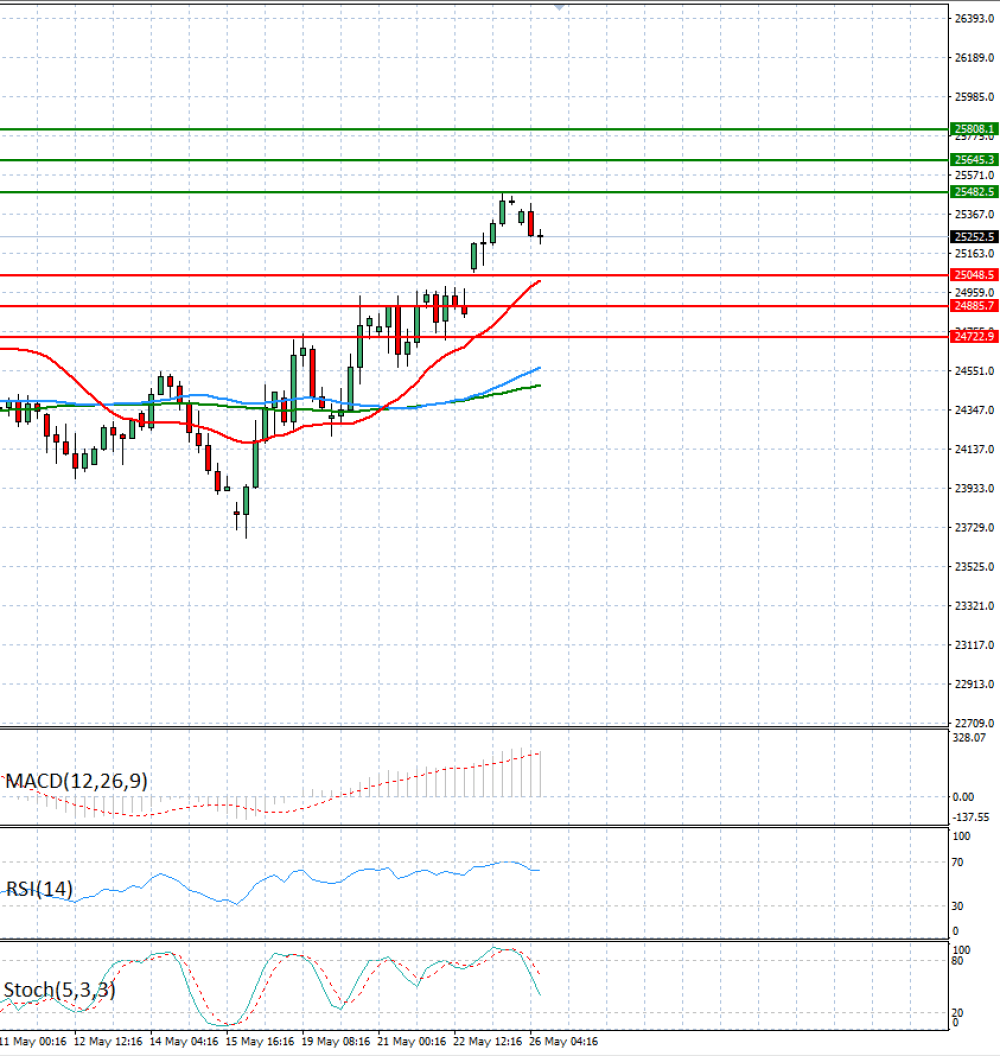 Ger 40 Index