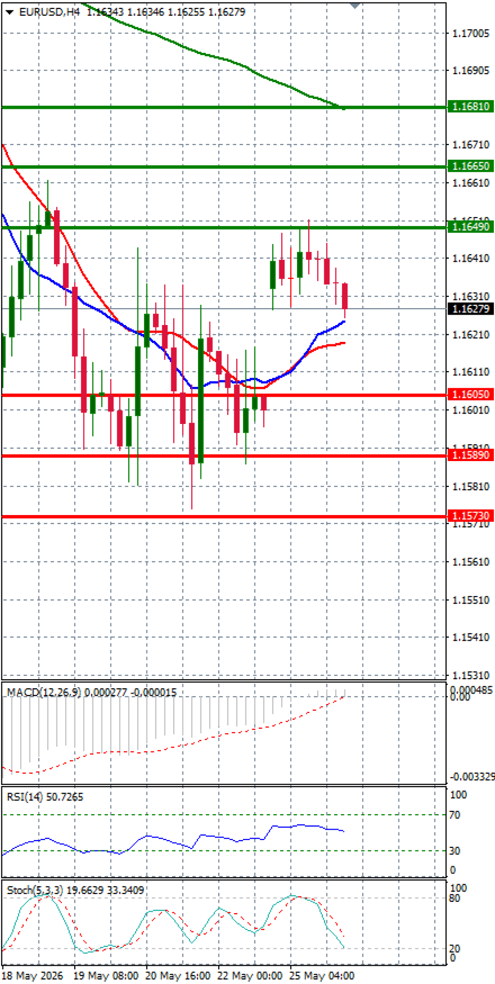 Euro - Dólar