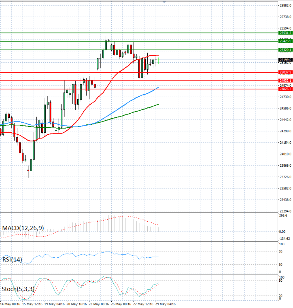 Ger 40 Index