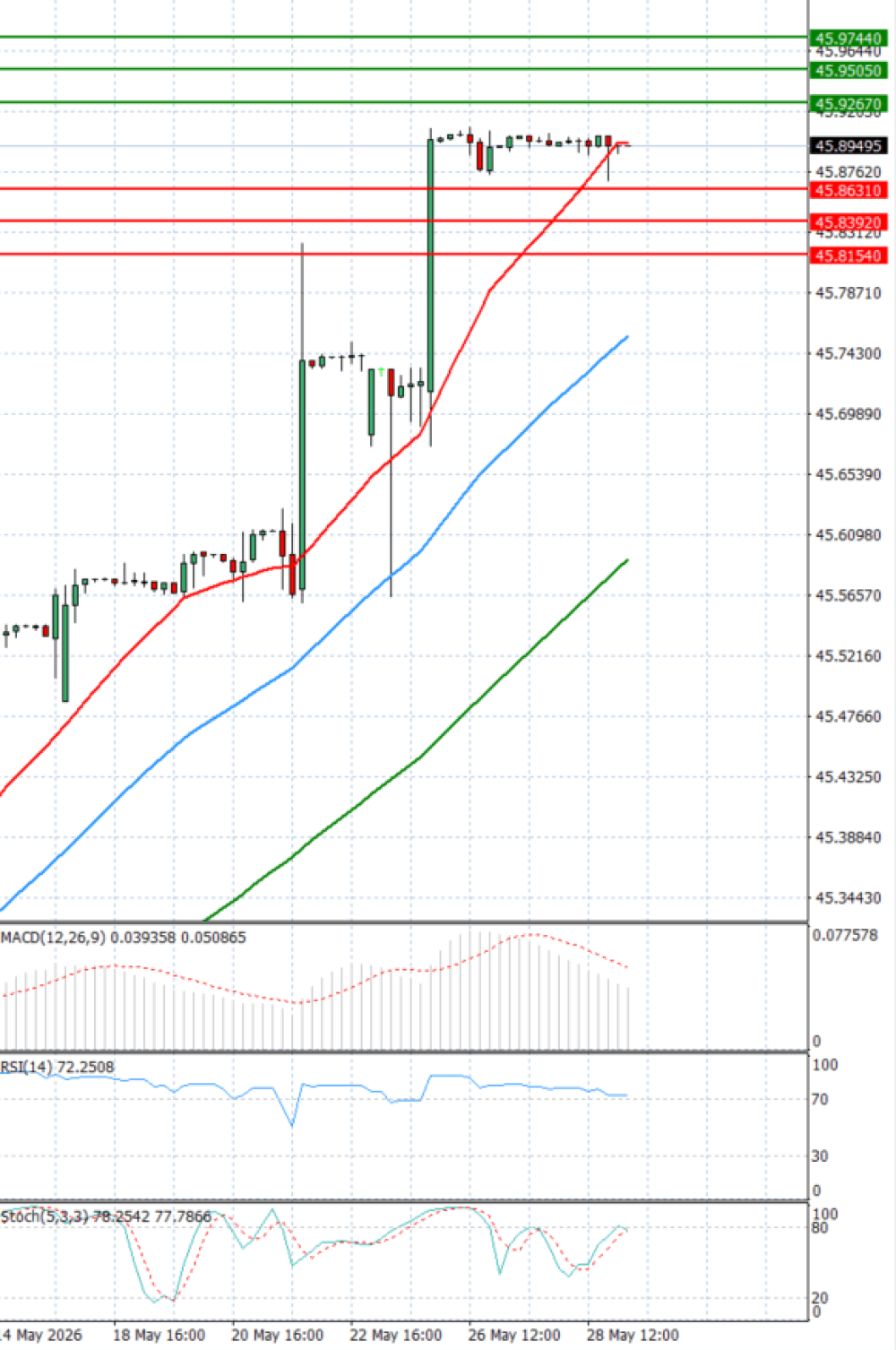 Dollar - Turkish Lira