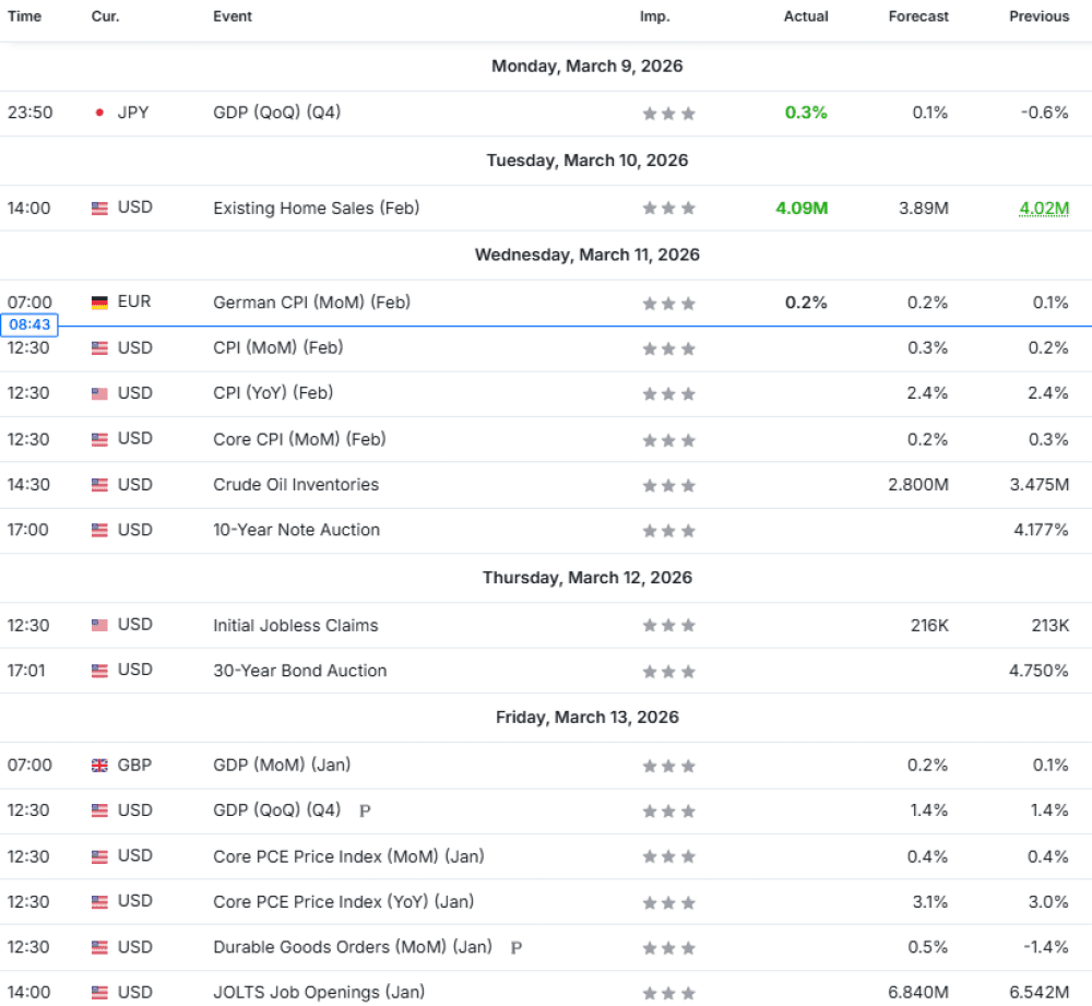 Weekly Overview of CFD Movements