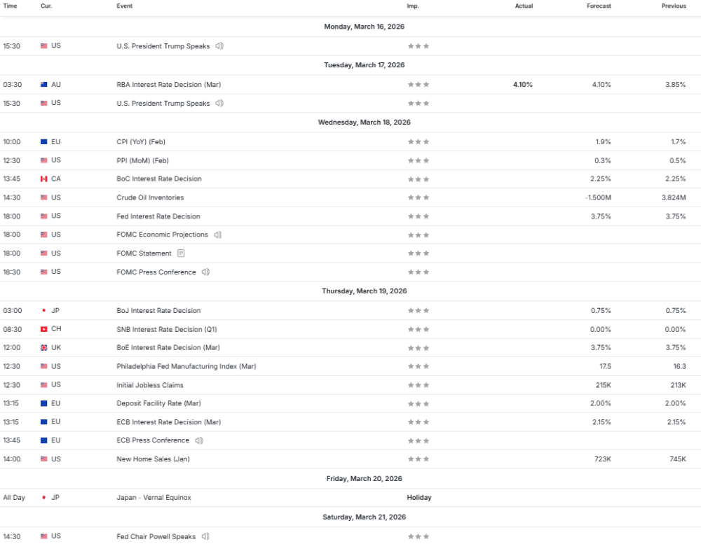 Weekly Overview of CFD Movements