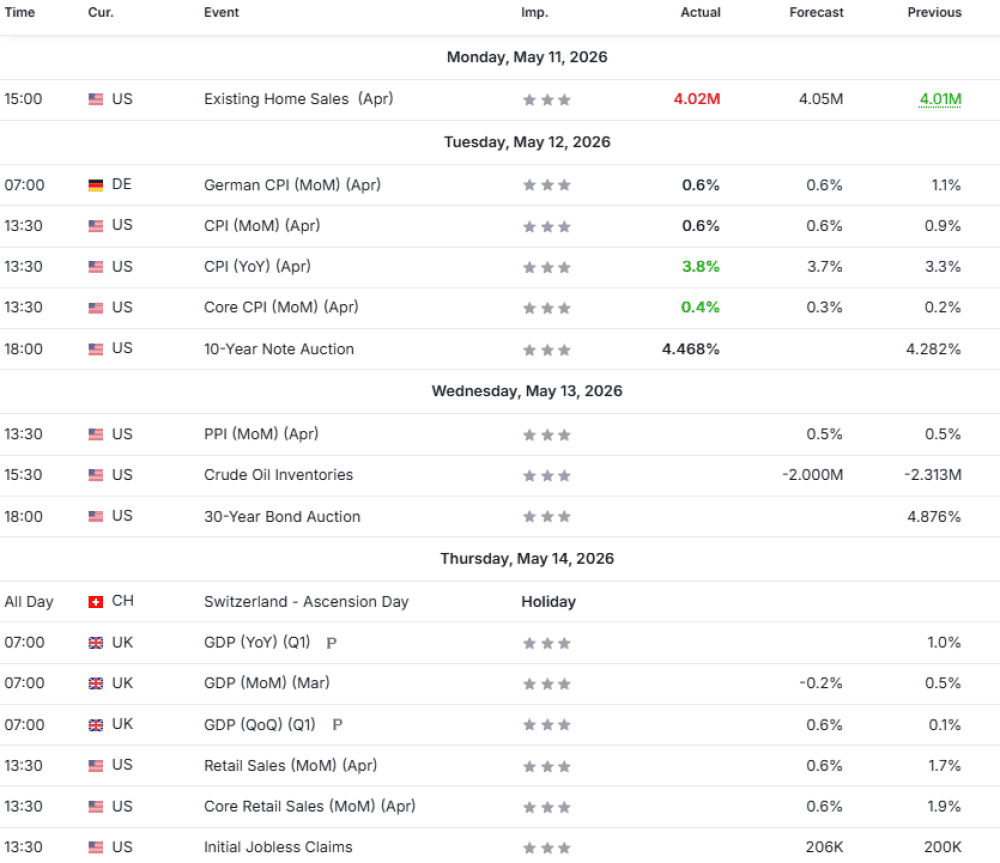Weekly Overview of CFD Movements