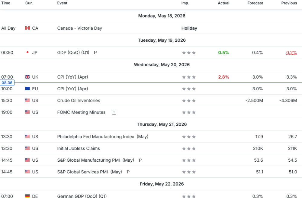 Weekly Overview of CFD Movements